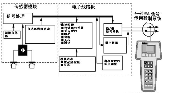 压力变送器的结构和组成