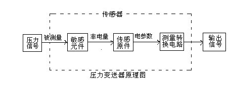 压力变送器原理汇总